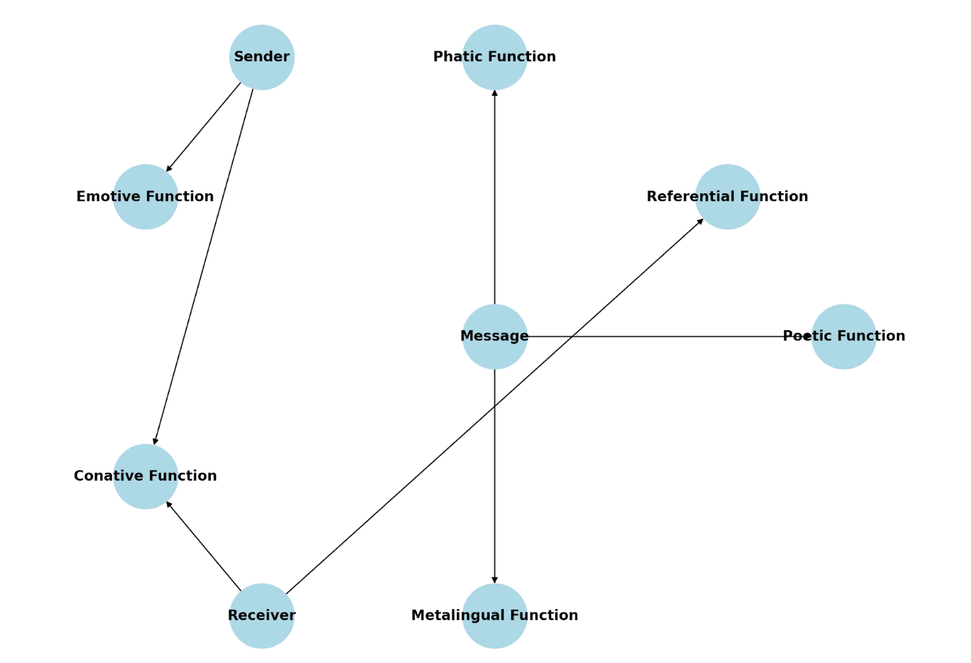 Flow Diagram